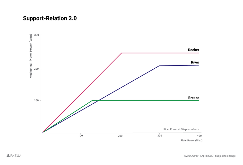 support relation grafikon
